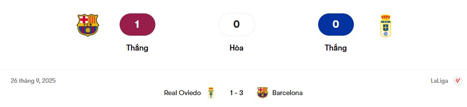 Thành tích đối đầu Barcelona vs Real Oviedo | Keolive