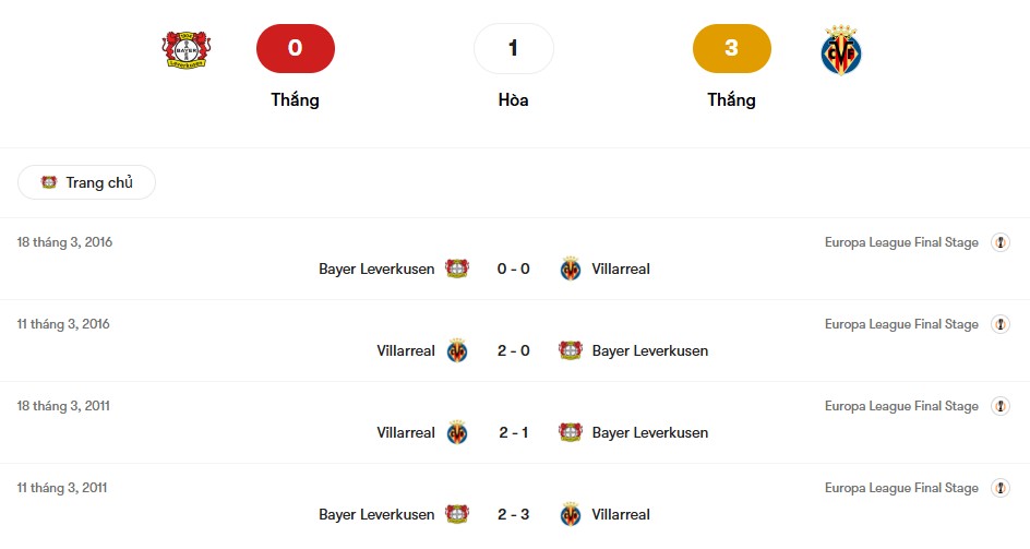 Thành tích đối đầu Bayer Leverkusen vs Villarreal | Keolive