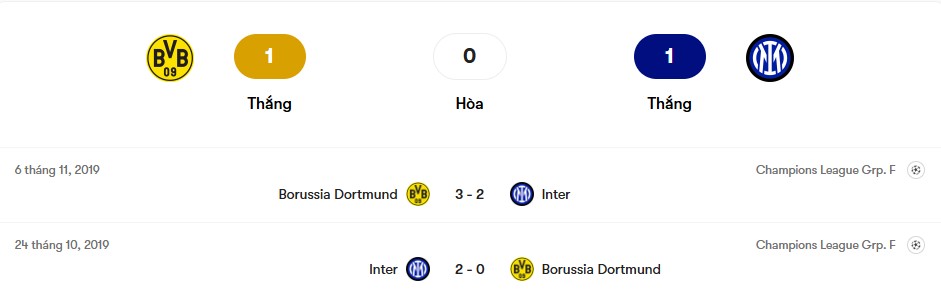 Thành tích đối đầu Borussia Dortmund vs Inter | Keolive