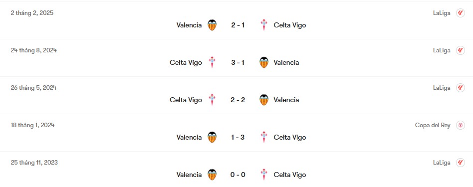 Thành tích đối đầu Celta Vigo vs Valencia | Keolive