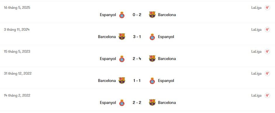 Thành tích đối đầu Espanyol vs Barcelona | Keolive