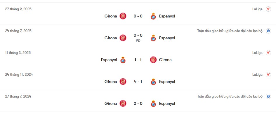Thành tích đối đầu Espanyol vs Girona | Keolive