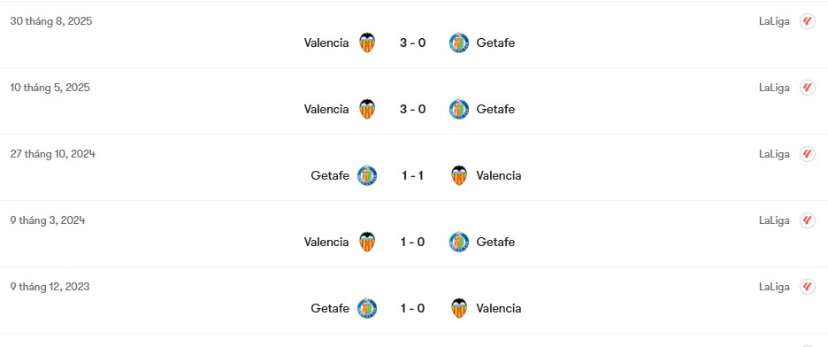 Thành tích đối đầu Getafe vs Valencia | Keolive