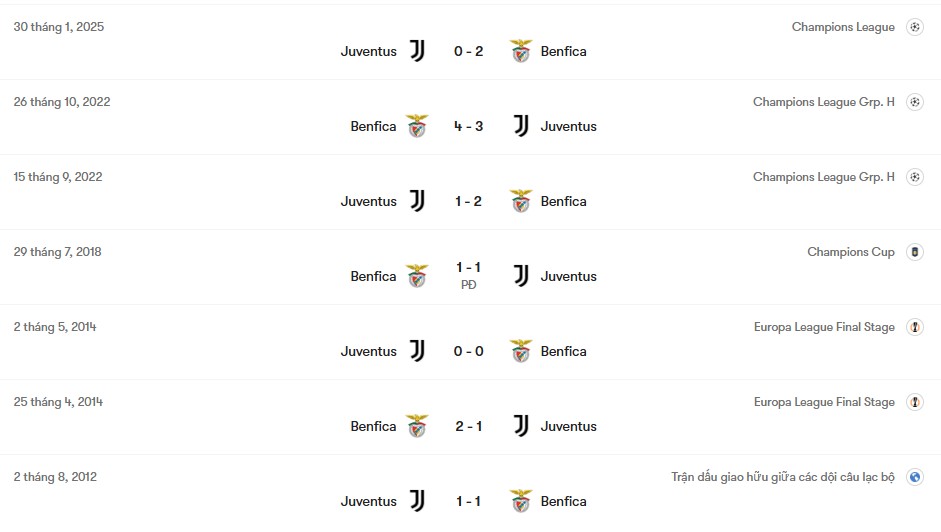 Thành tích đối đầu Juventus vs Benfica | Keolive
