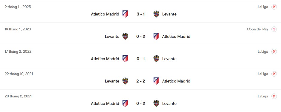 Thành tích đối đầu Levante vs Atletico Madrid | Keolive
