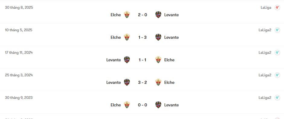 Thành tích đối đầu Levante vs Elche | Keolive
