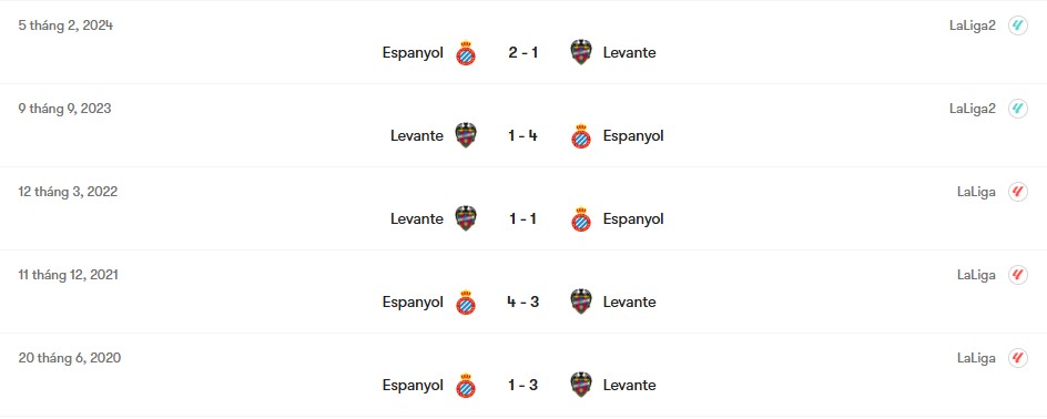Thành tích đối đầu của Levante vs Espanyol | Keolive