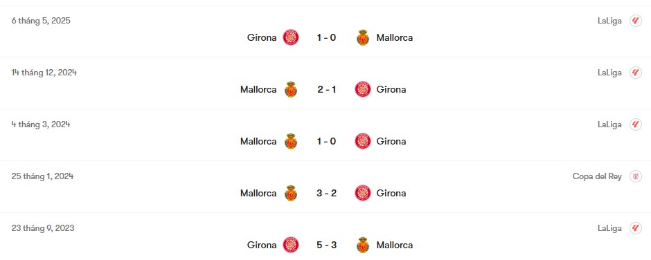 Thành tích đối đầu Mallorca vs Girona | Keolive