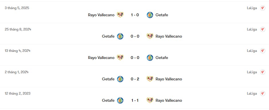 Thành tích đối đầu của Rayo Vallecano vs Getafe | Keolive