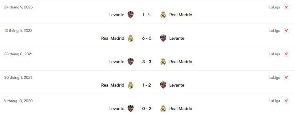 Thành tích đối đầu Real Madrid vs Levante | Keolive