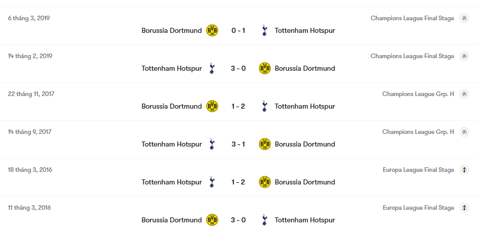 Thành tích đối đầu Tottenham vs Dortmund | Keolive
