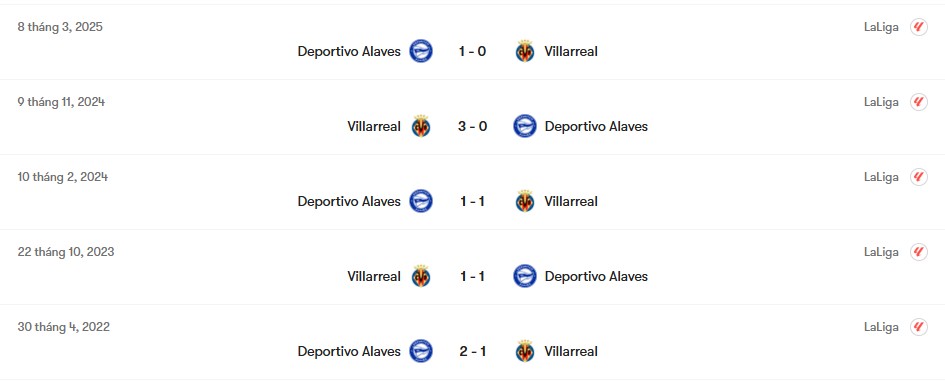 Thành tích đối đầu Villarreal vs Deportivo Alavés | Keolive
