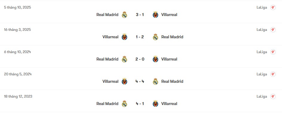 Thành tích đối đầu Villarreal vs Real Madrid | Keolive