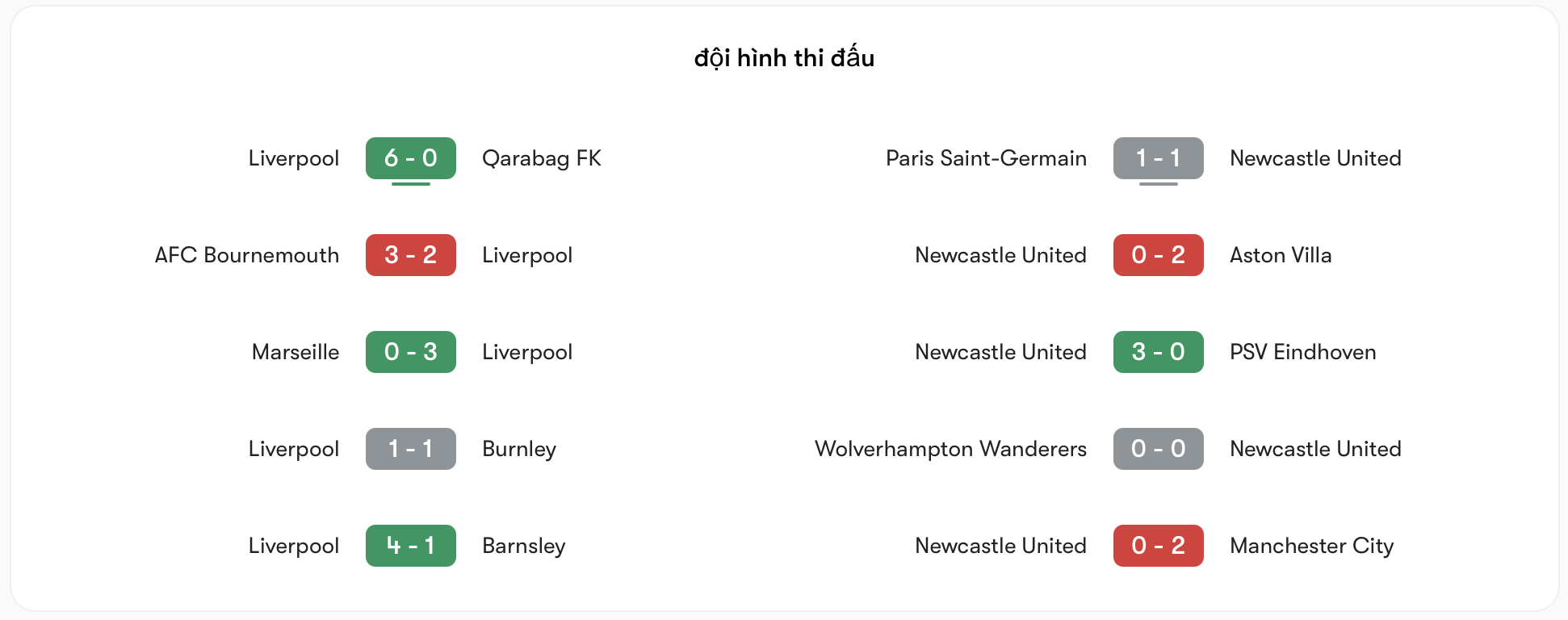 Phong độ Liverpool vs Newcastle đều không ổn định | Keolive