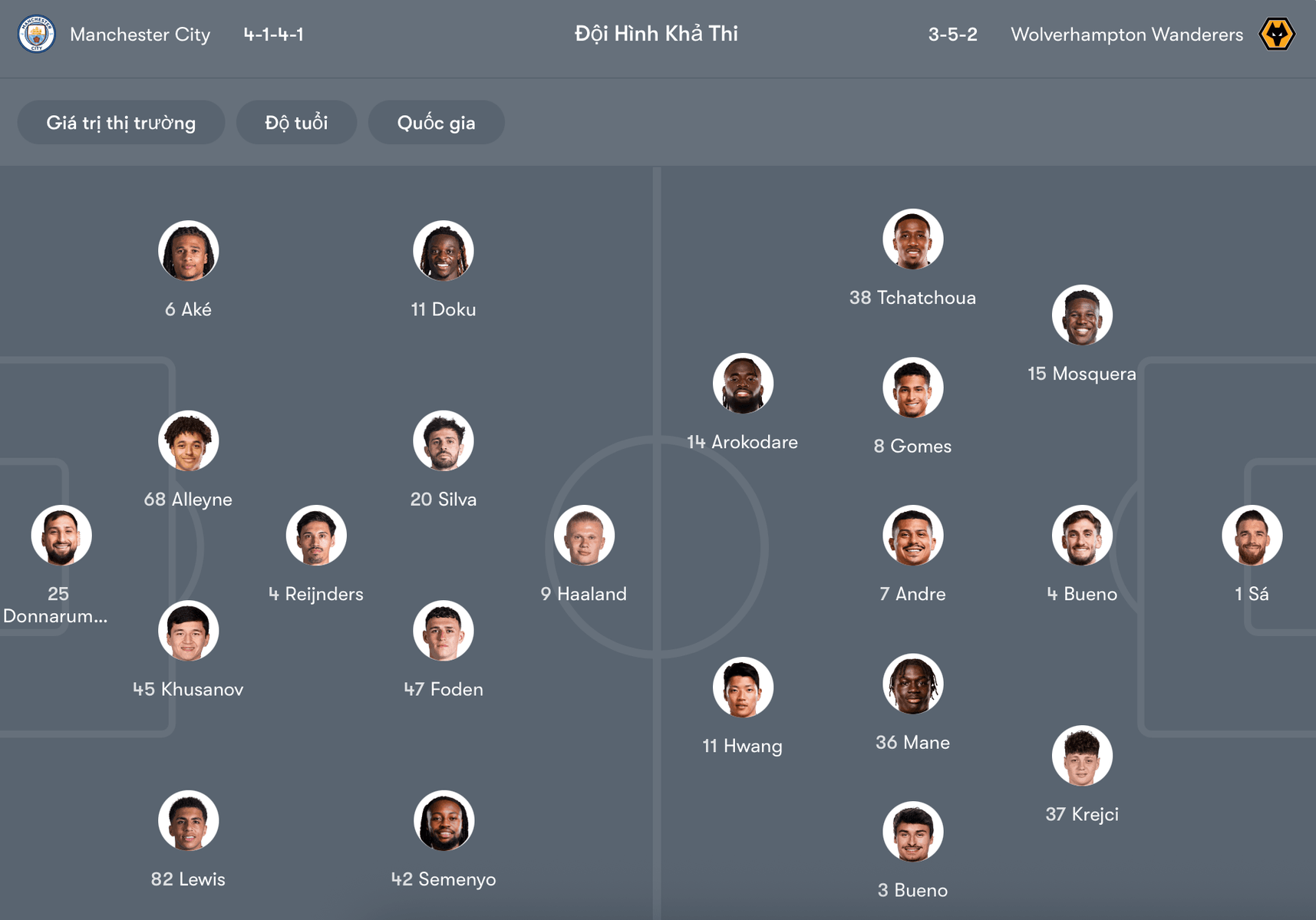 Đội hình dự kiến Man City vs Wolves | Keolive