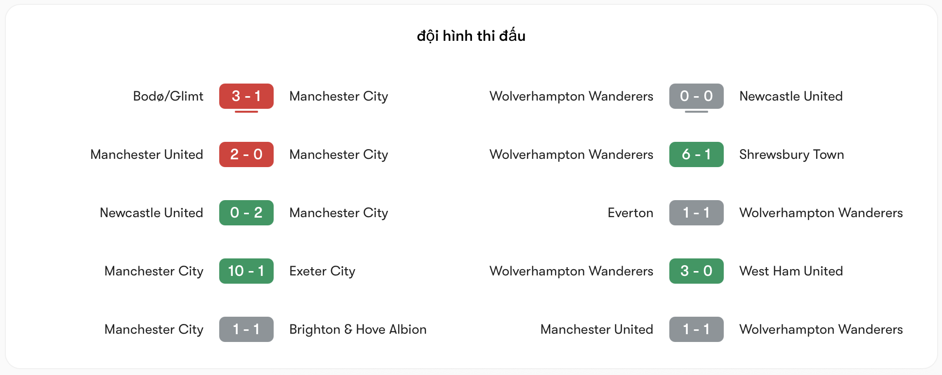 Phong độ của Man City vs Wolves | Keolive