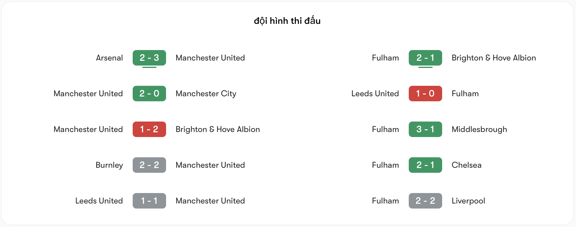 Phong độ MU vs Fulham | Keolive