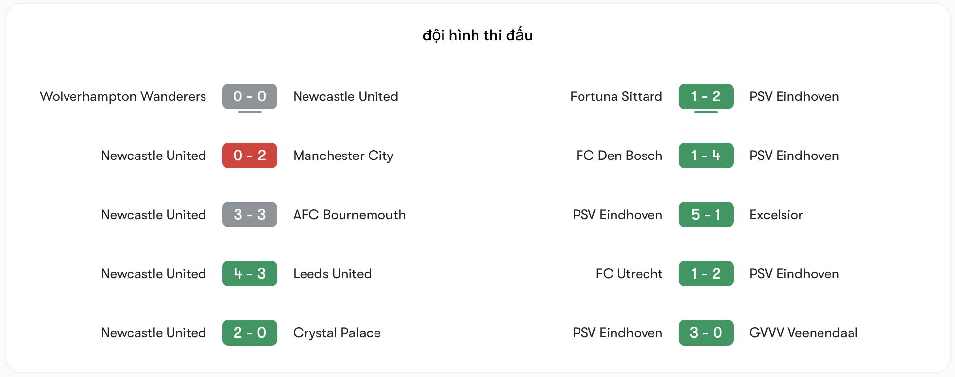 Phong độ Newcastle vs PSV | Keolive