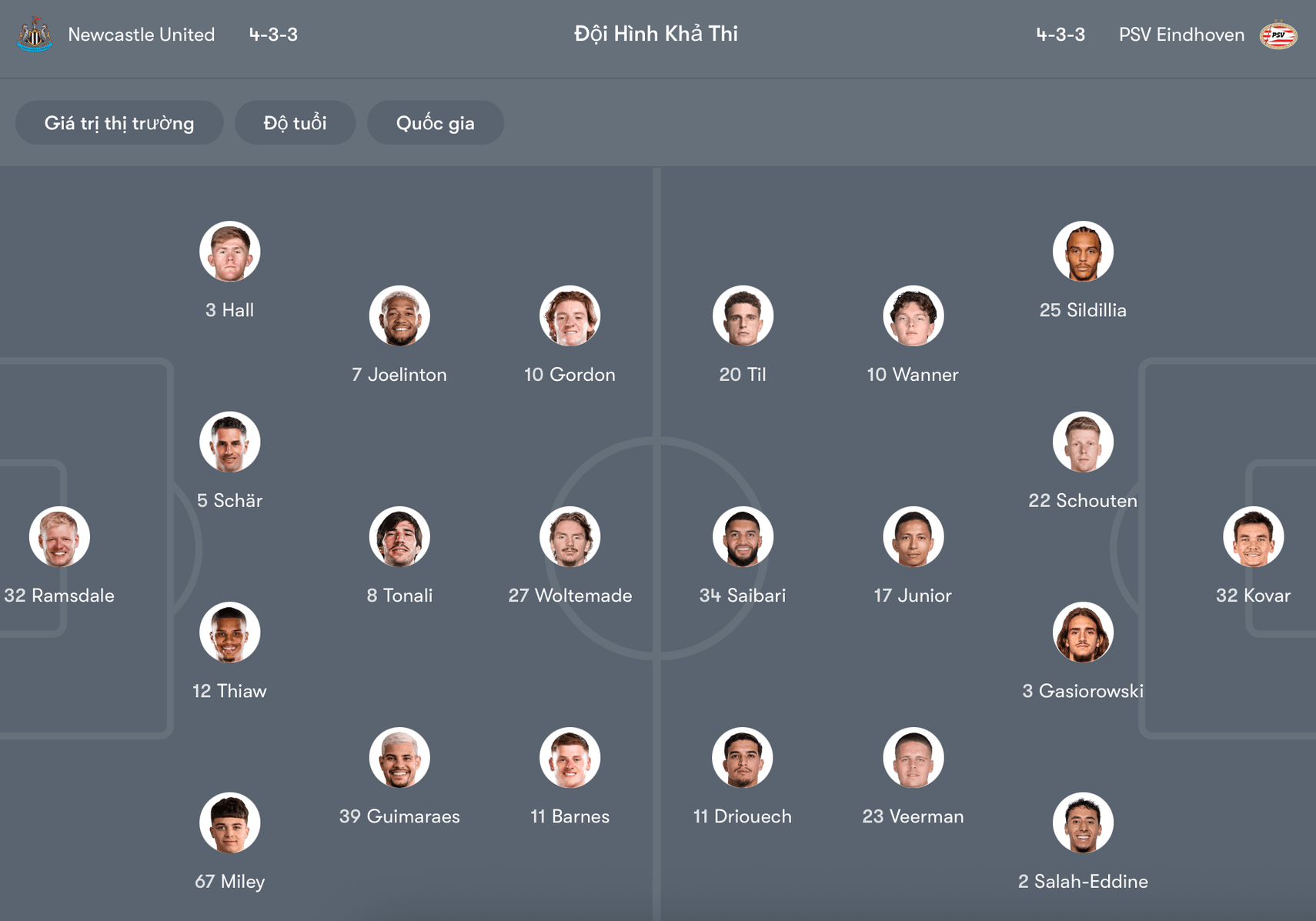 Đội hình dự kiến Newcastle vs PSV | Keolive