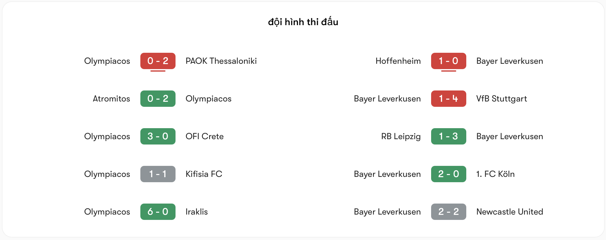 Phong độ Olympiacos vs Bayer Leverkusen | Keolive