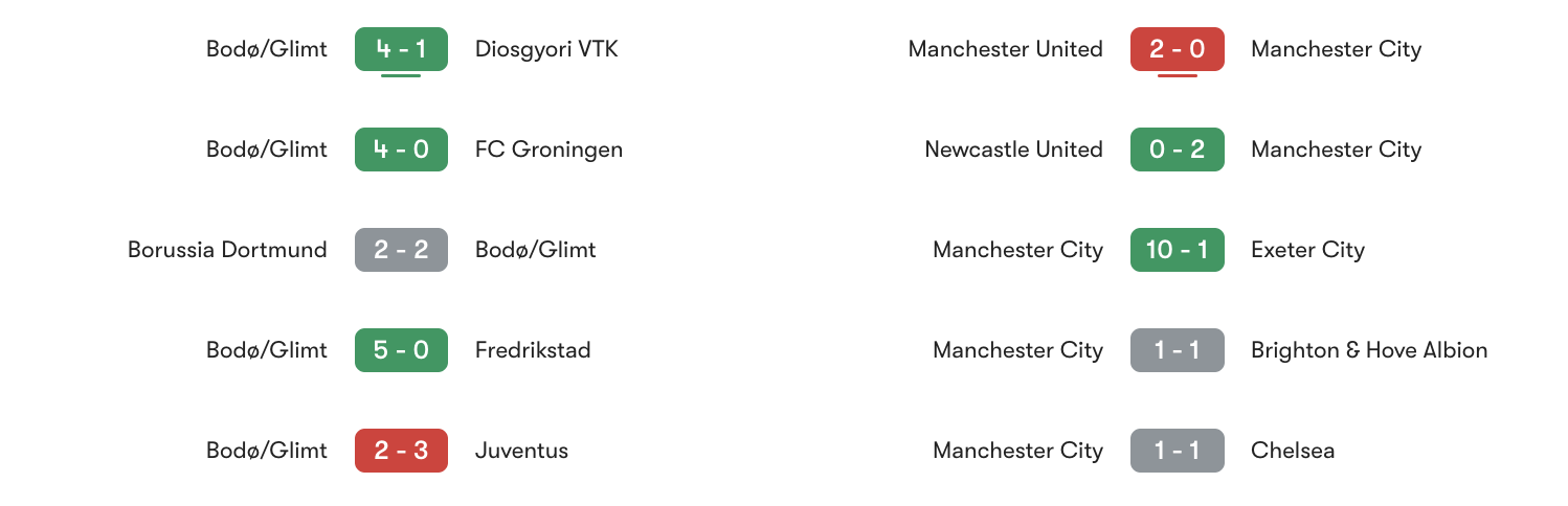 Phong độ 5 trận gần đây Bodø/Glimt vs Man City | Keolive