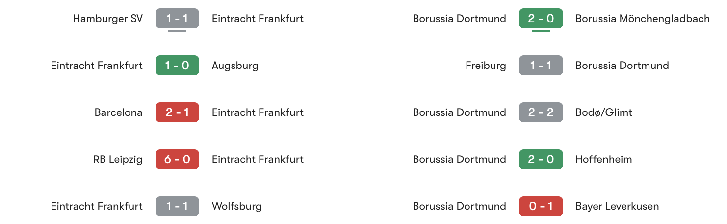 Phong độ 5 trận gần đây Frankfurt vs Dortmund | Keolive