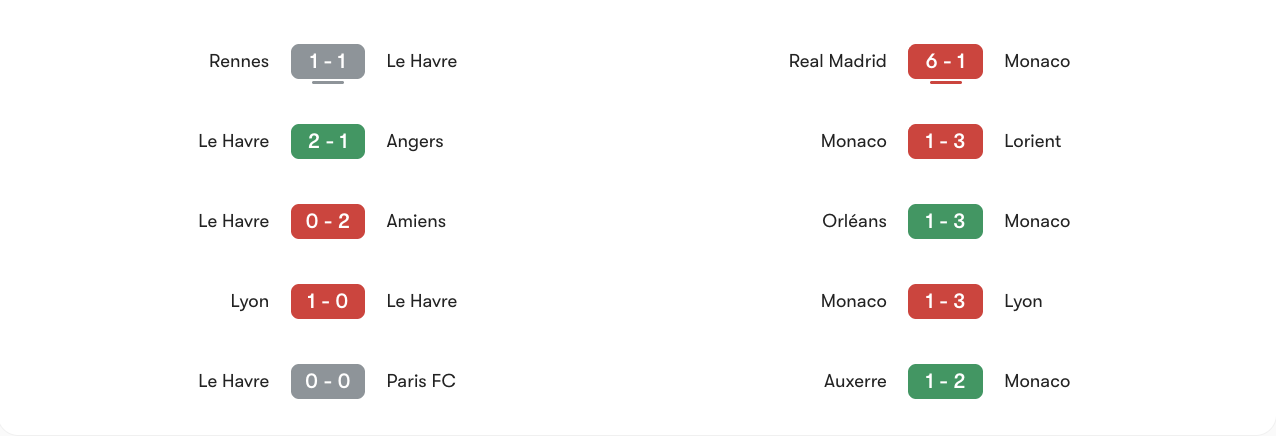 Phong độ 5 trận gần nhất của Le Havre vs Monaco | Keolive