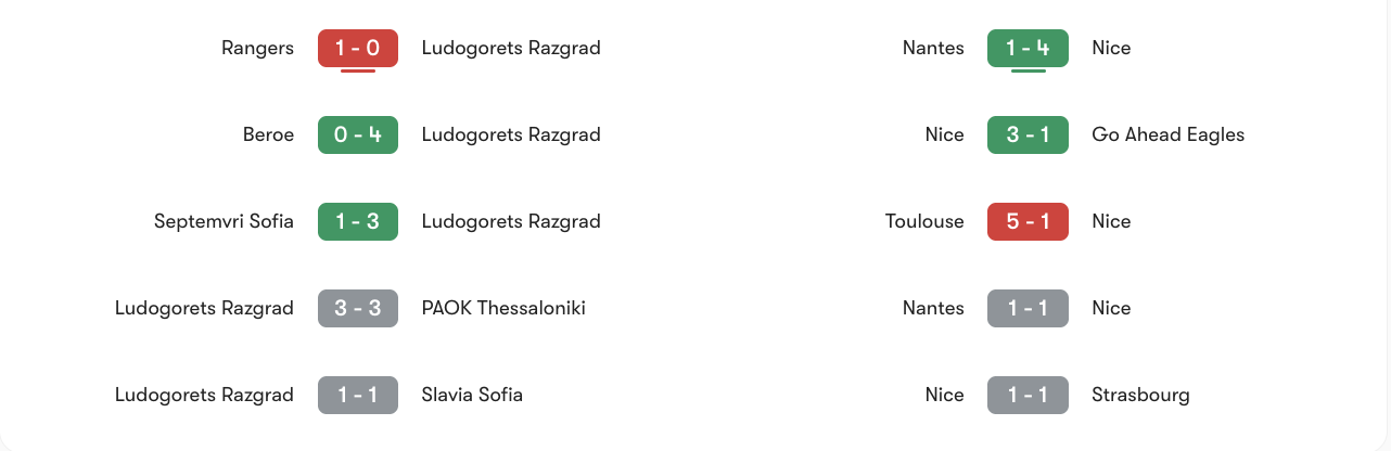 Phong độ 5 trận gần nhất của Ludogorets Razgrad vs Nice | Keolive
