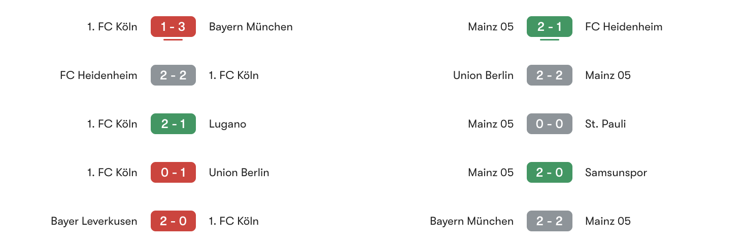 Phong đô 5 trận gần đây Koln vs Mainz | Keolive