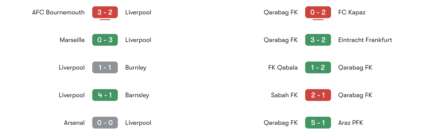 Phong độ 5 trận gần đây Liverpool vs Qarabag | Keolive