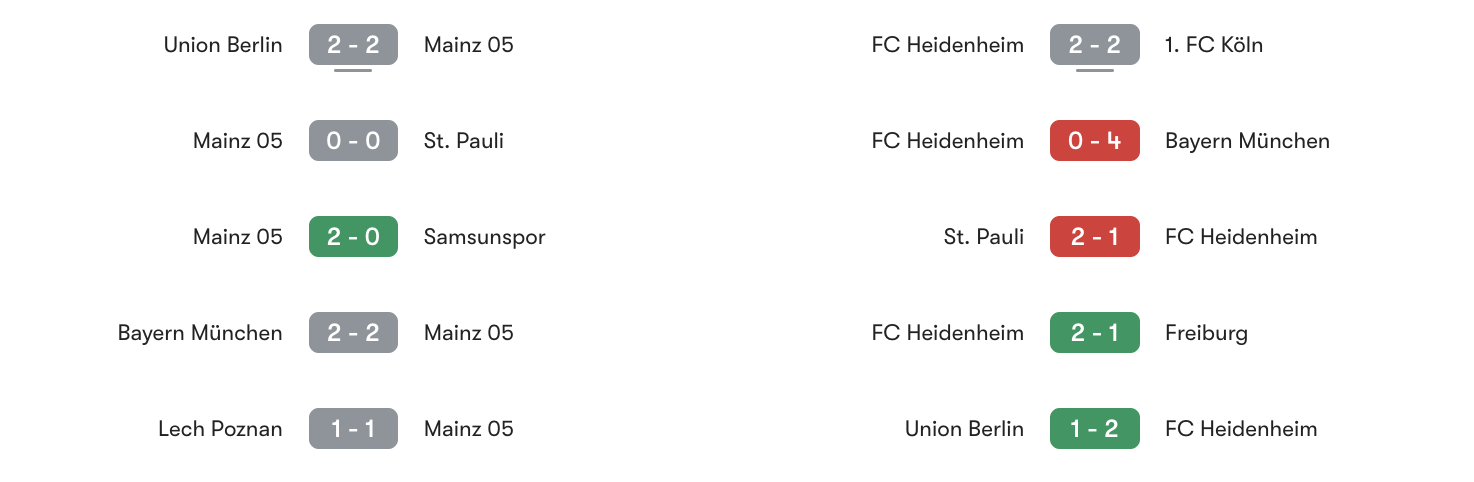 Phong độ 5 trận gần đây Mainz 05 vs Heidenheim | Keolive