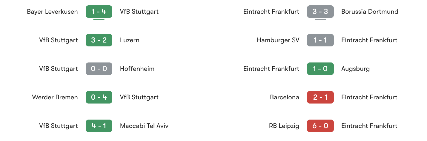 Phong độ 5 trận gần đây Stuttgart vs Frankfurt | Keolive