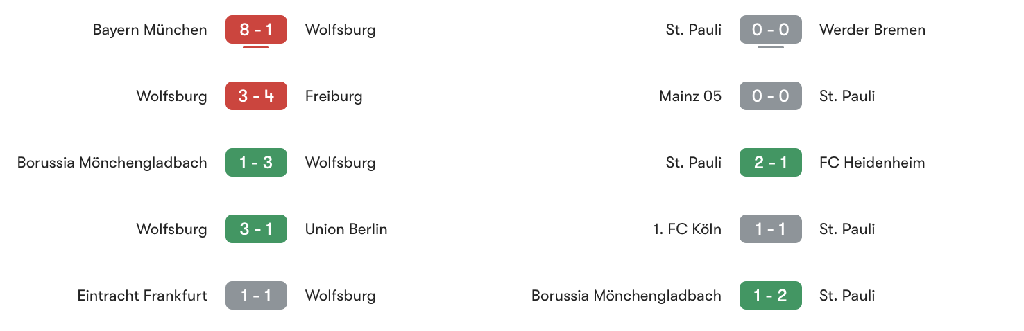 Phong độ 5 trận gần đây Wolfsburg vs St. Pauli | Keolive
