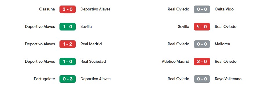 Phong độ gần nhất của Deportivo Alaves vs Real Oviedo | Keolive
