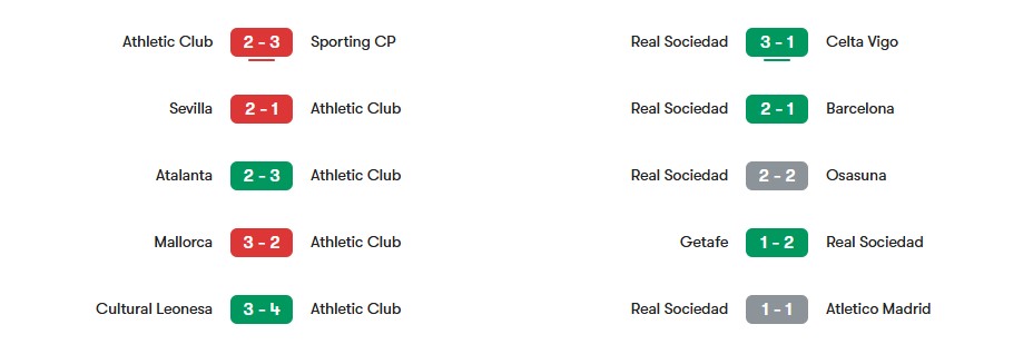 Phong độ gần nhất của Athletic Club vs Real Sociedad | Keolive