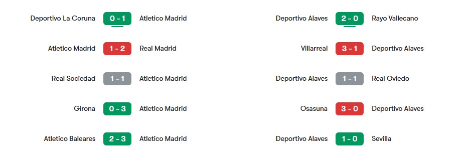 Phong độ gần nhất của Atletico Madrid vs Deportivo Alaves | Keolive