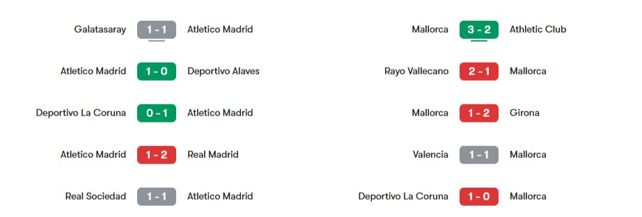 Phong độ gần nhất của Atletico Madrid vs Mallorca | Keolive