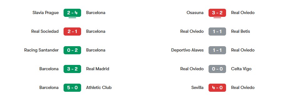 Phong độ gần nhất của Barcelona vs Real Oviedo | Keolive