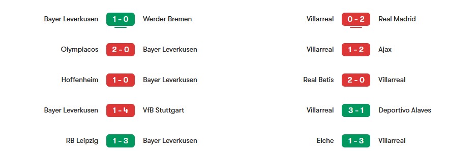 Phong độ gần nhất của Bayer Leverkusen vs Villarreal | Keolive