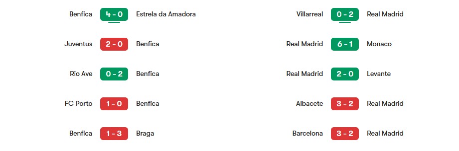 Phong độ gần nhất của Benfica vs Real Madrid | Keolive