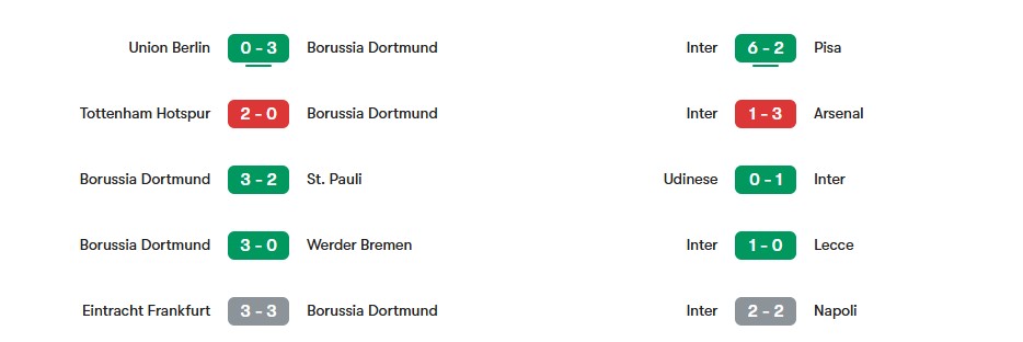 Phong độ gần nhất của Borussia Dortmund vs Inter | Keolive