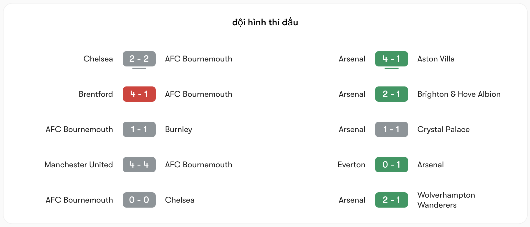 Phong độ Bournemouth không bằng Arsenal | Keolive