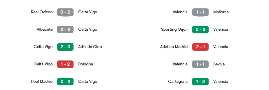 Phong độ gần nhất của Celta Vigo vs Valencia | Keolive