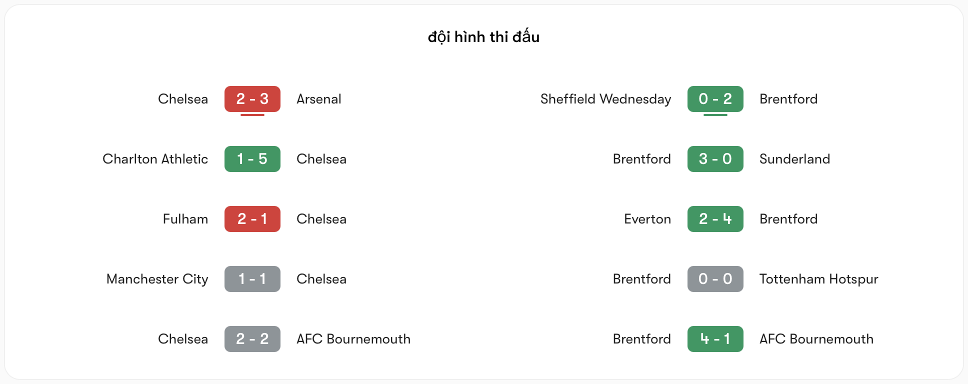 Phong độ Chelsea không ổn định bằng Brentford | Keolive