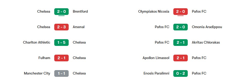 Phong độ gần nhất của Chelsea vs Pafos FC | Keolive