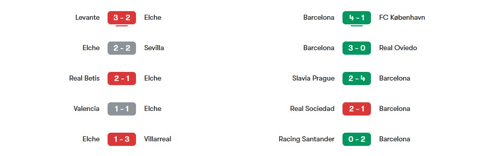 Phong độ gần nhất của Elche vs Barcelona | Keolive