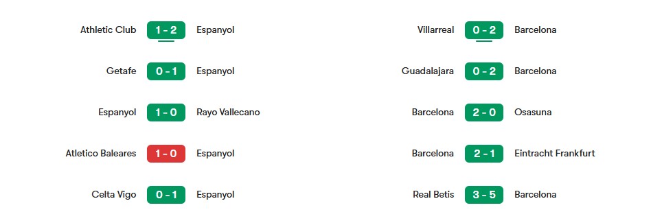 Phong độ gần nhất của Espanyol vs Barcelona | Keolive