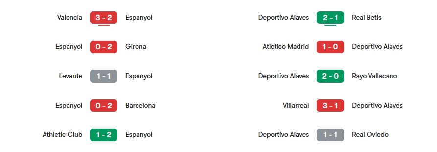 Phong độ gần nhất của Espanyol vs Deportivo Alaves | Keolive