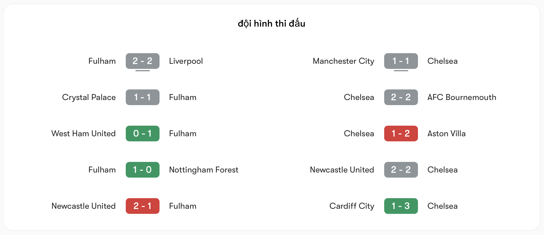 Phong độ Fulham vs Chelsea | Keolive