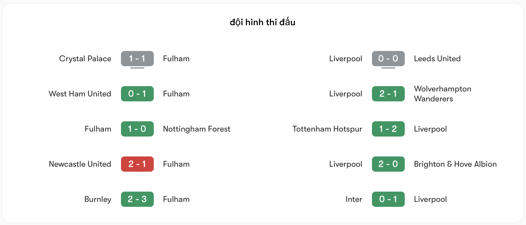 Phong độ Fulham vs Liverpool đều khá ổn định | Keolive